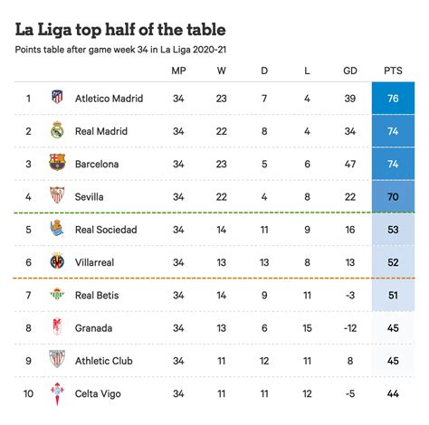 Table LaLiga EA Sports 2024/2025